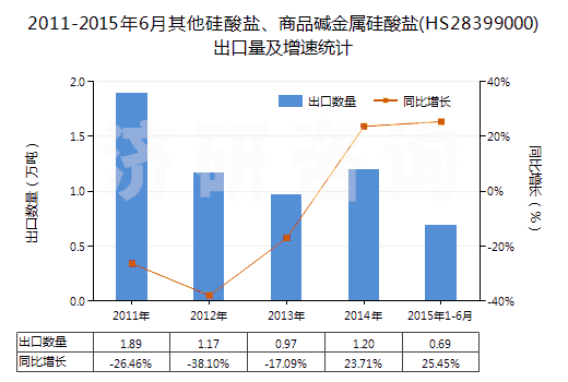 2011-2015年6月其他硅酸鹽、商品堿金屬硅酸鹽(HS28399000)出口量及增速統(tǒng)計